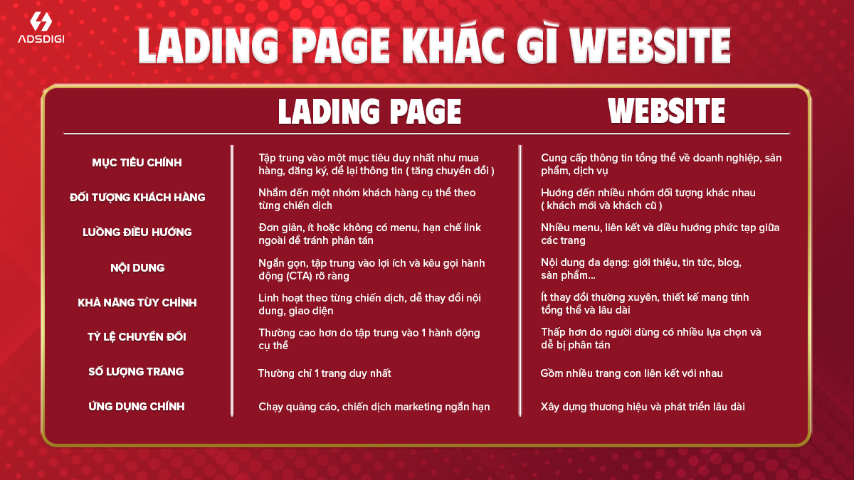 Landing Page là gì và có khác gì Website: