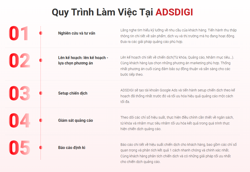 Quy trình triển khai khi khách hàng thuê chạy Google Ads tại AdsDigi