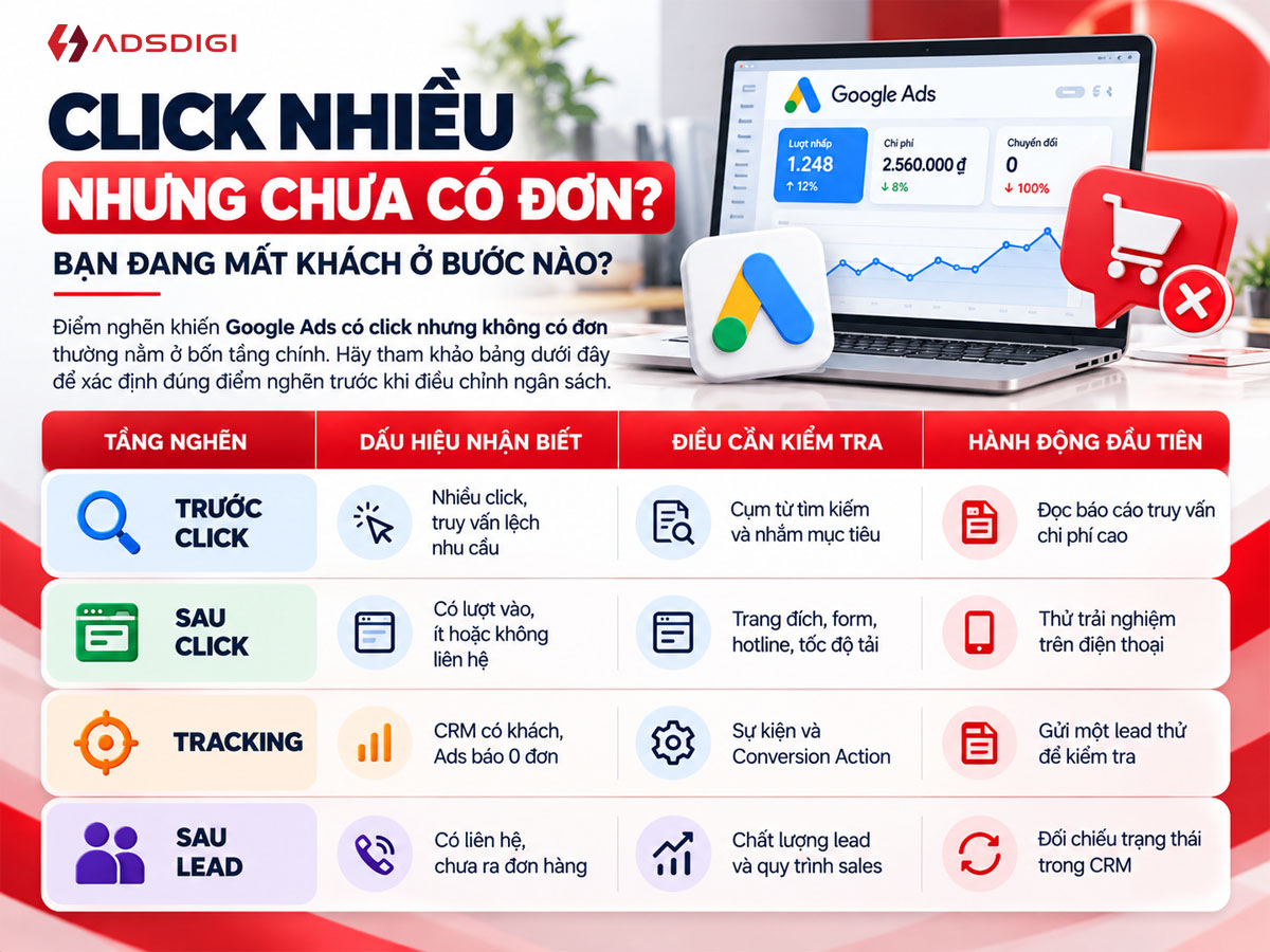 Bảng phân tích 4 điểm nghẽn khiến Google Ads click nhiều nhưng không ra đơn: Trước click, Sau click, Tracking và Sau lead cùng các hành động kiểm tra khắc phục.