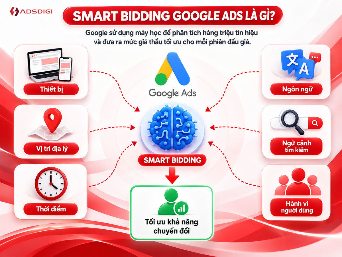 Smart Bidding Google Ads là gì?