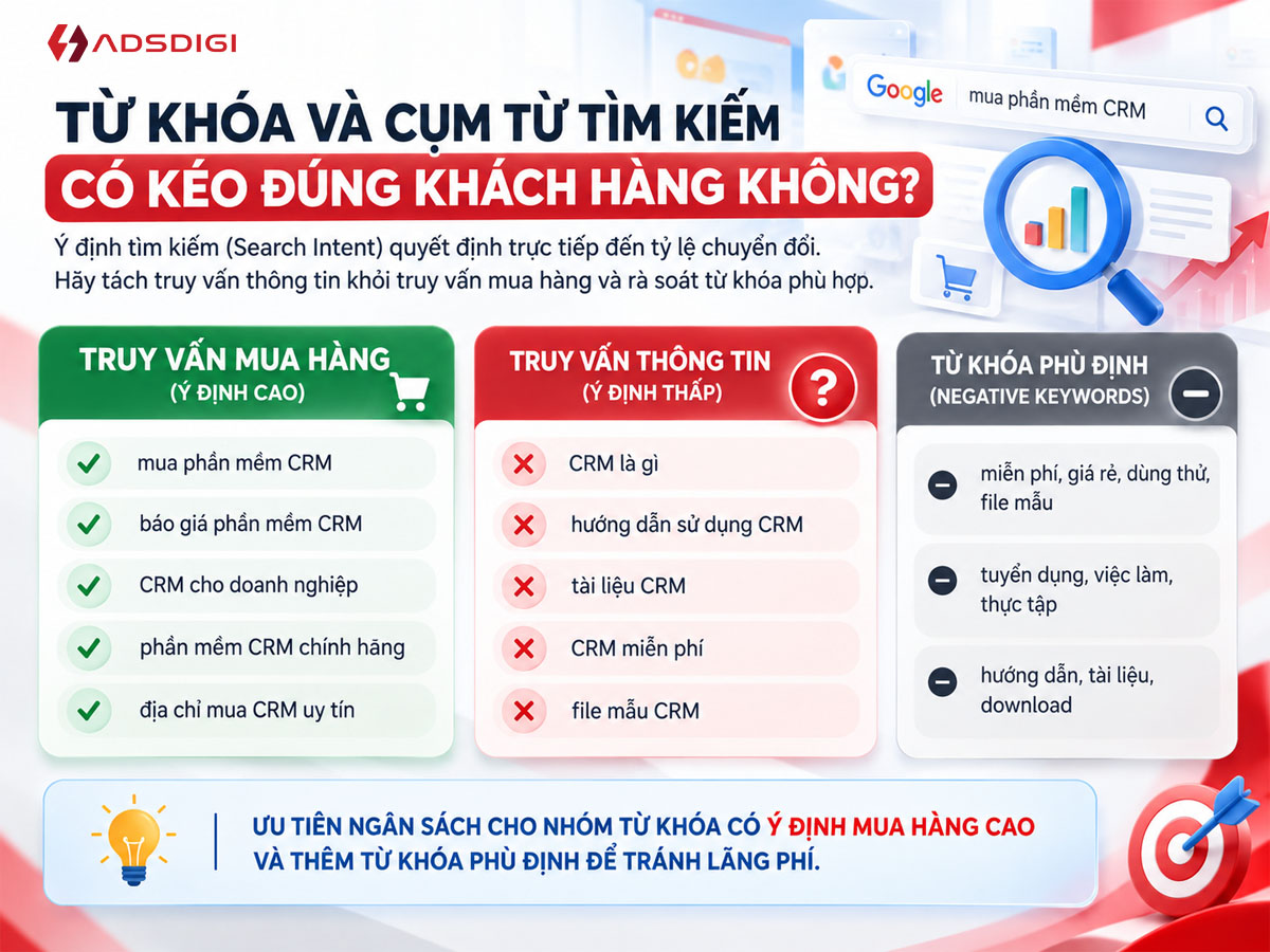 Bảng phân biệt ý định tìm kiếm Search Intent trong Google Ads giữa truy vấn mua hàng, truy vấn thông tin và từ khóa phủ định negative keywords.