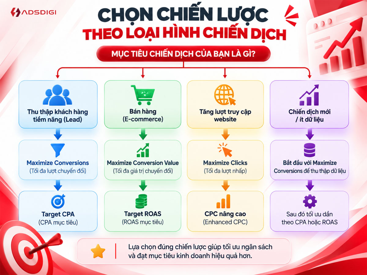 Chọn chiến lược đặt giá thầu Google Ads theo từng loại hình chiến dịch